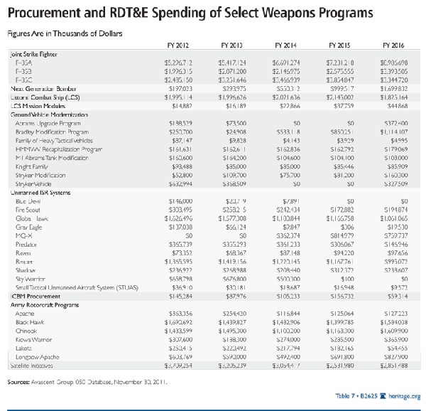 B Defense Cuts table EDITED 7 600px